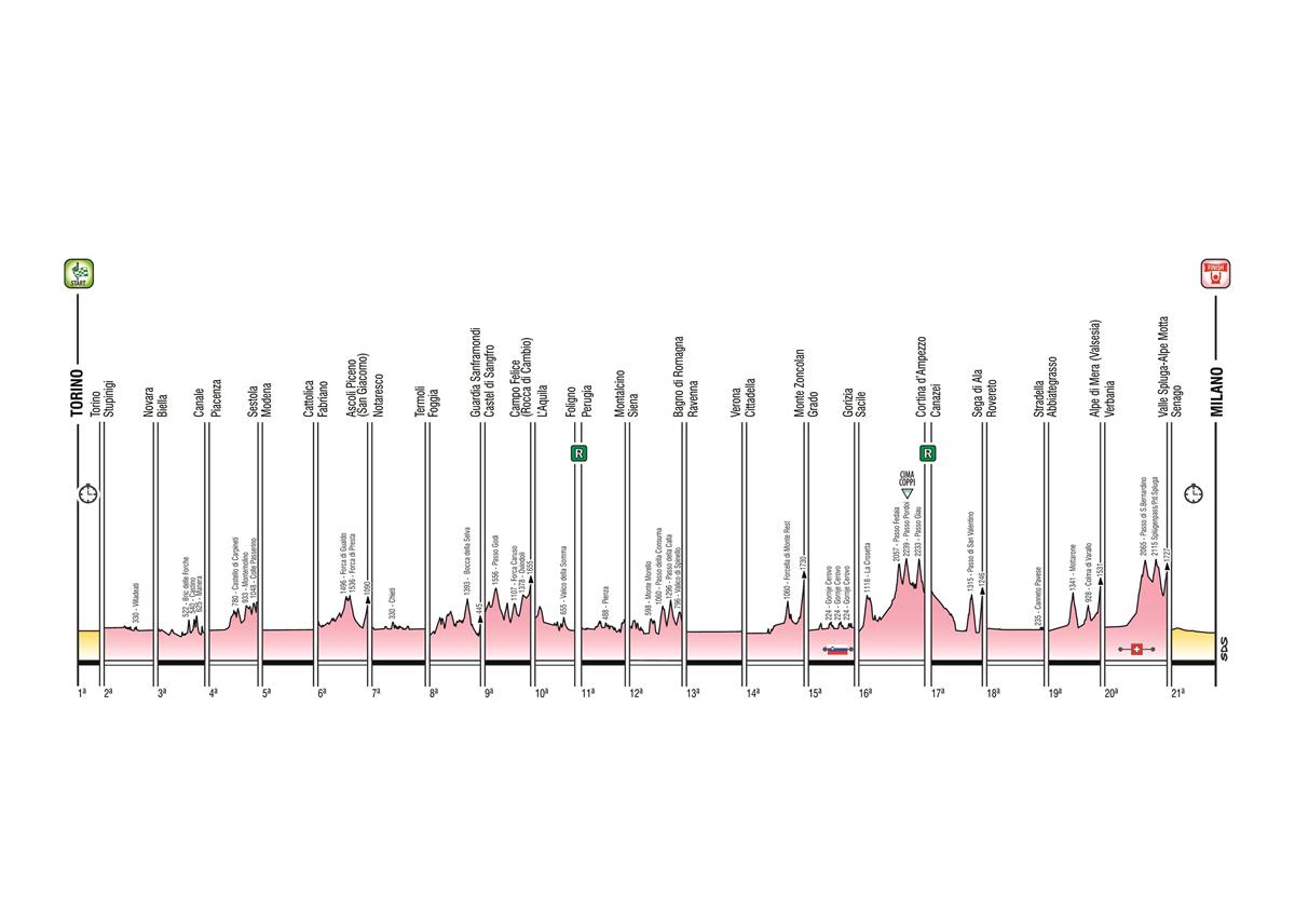 104 Giro D Italia Da Dante All Unita D Italia